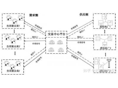 源網荷儲全鏈路數字互聯 數字化賦能電力調度、提升調度靈活精準性、提升新能源消納能力 光伏并網監控智能化 智慧電站如何配合電力數字化賦能調度