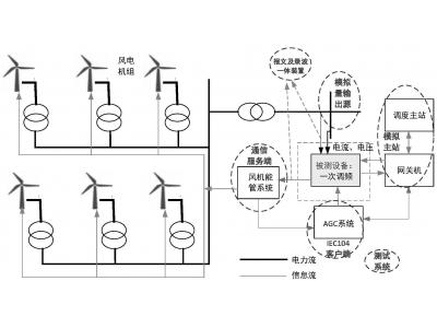 能源大數據光伏老電站數據重采增加數采通道：轉發104通道IP限制，如何添加新的轉發主站？